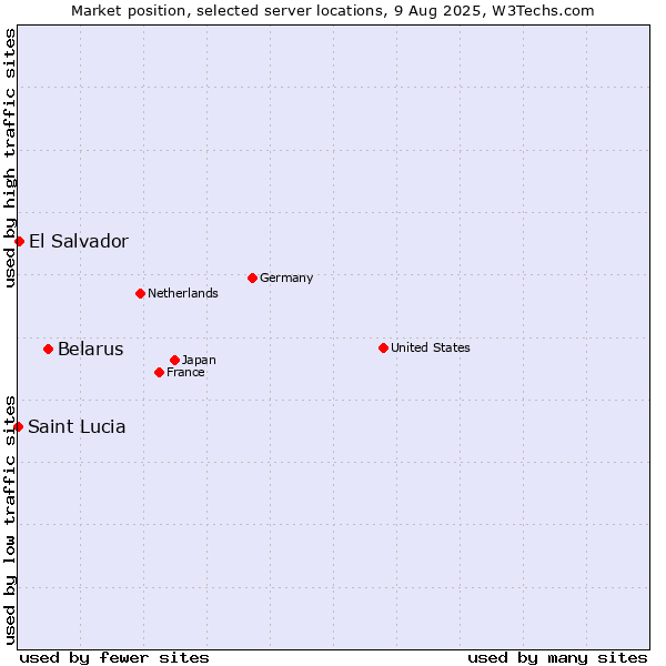 Market position of Belarus vs. El Salvador vs. Saint Lucia