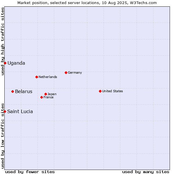 Market position of Belarus vs. Uganda vs. Saint Lucia