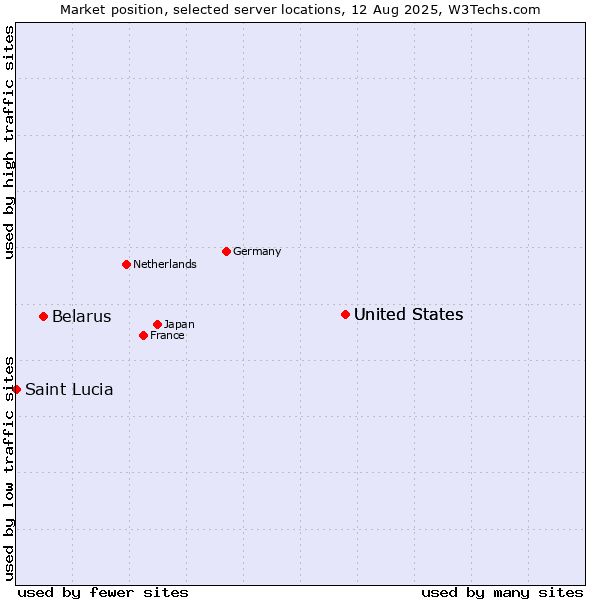 Market position of United States vs. Belarus vs. Saint Lucia
