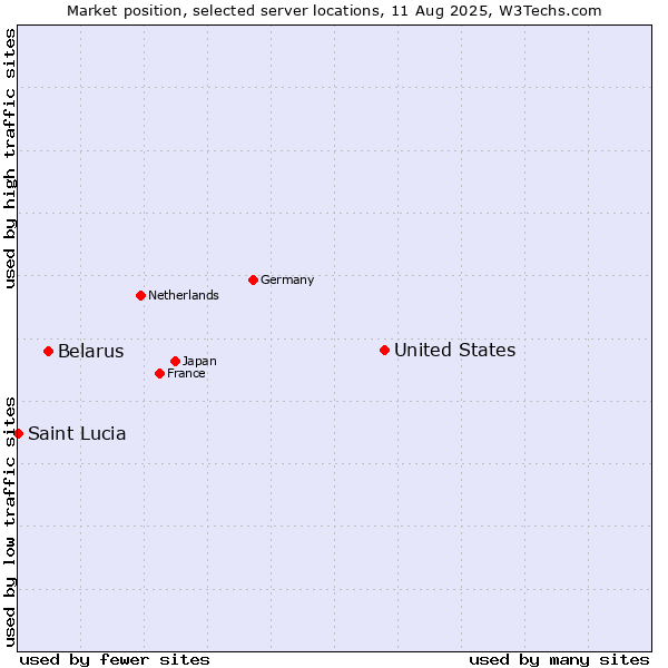 Market position of United States and territories vs. Belarus vs. Saint Lucia