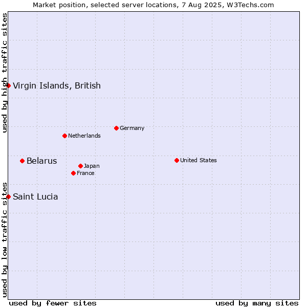 Market position of Belarus vs. Virgin Islands, British vs. Saint Lucia