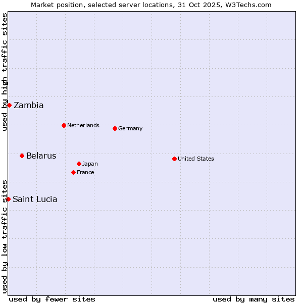 Market position of Belarus vs. Zambia vs. Saint Lucia