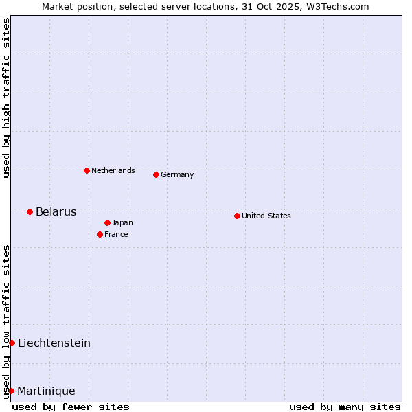 Market position of Belarus vs. Liechtenstein vs. Martinique