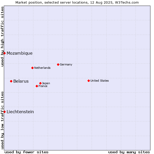 Market position of Belarus vs. Mozambique vs. Liechtenstein
