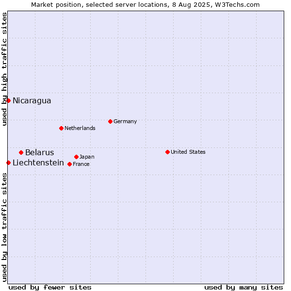 Market position of Belarus vs. Nicaragua vs. Liechtenstein