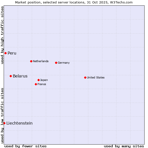 Market position of Belarus vs. Peru vs. Liechtenstein