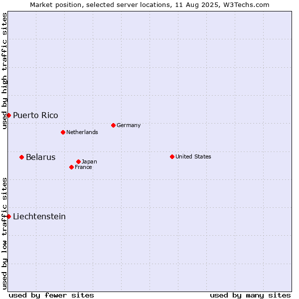 Market position of Belarus vs. Puerto Rico vs. Liechtenstein
