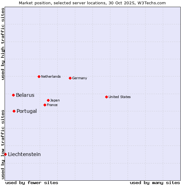 Market position of Portugal vs. Belarus vs. Liechtenstein