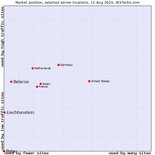Market position of Belarus vs. Liechtenstein vs. Palau