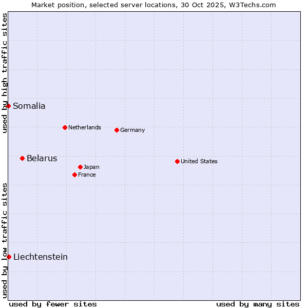 Market position of Belarus vs. Liechtenstein vs. Somalia
