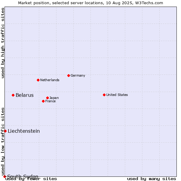 Market position of Belarus vs. Liechtenstein vs. South Sudan