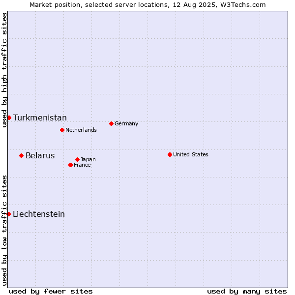 Market position of Belarus vs. Turkmenistan vs. Liechtenstein