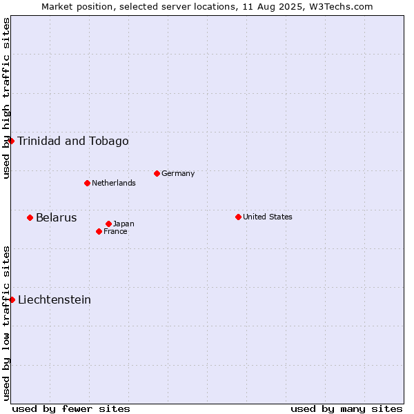 Market position of Belarus vs. Liechtenstein vs. Trinidad and Tobago