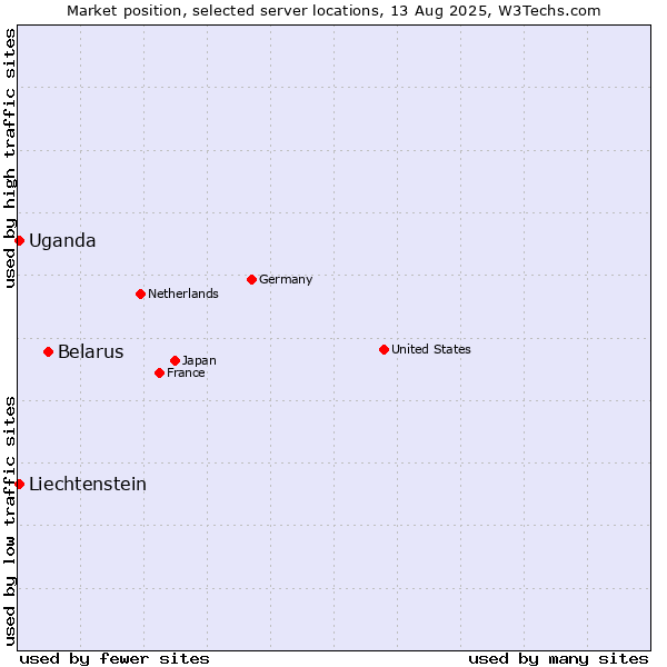 Market position of Belarus vs. Uganda vs. Liechtenstein