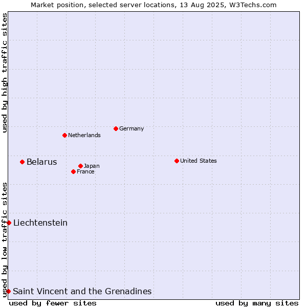 Market position of Belarus vs. Liechtenstein vs. Saint Vincent and the Grenadines