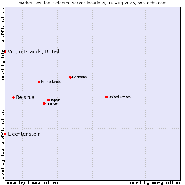 Market position of Belarus vs. Liechtenstein vs. Virgin Islands, British