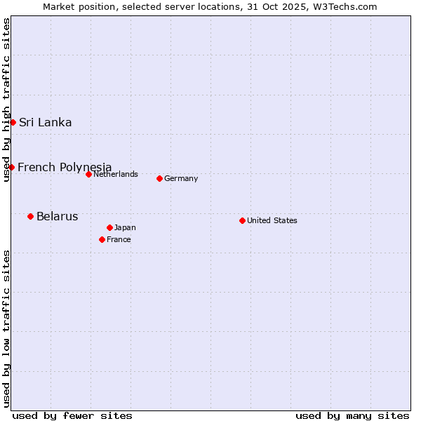 Market position of Belarus vs. Sri Lanka vs. French Polynesia