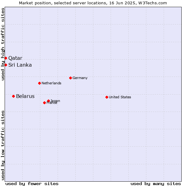 Market position of Belarus vs. Sri Lanka vs. Qatar
