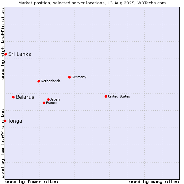 Market position of Belarus vs. Sri Lanka vs. Tonga