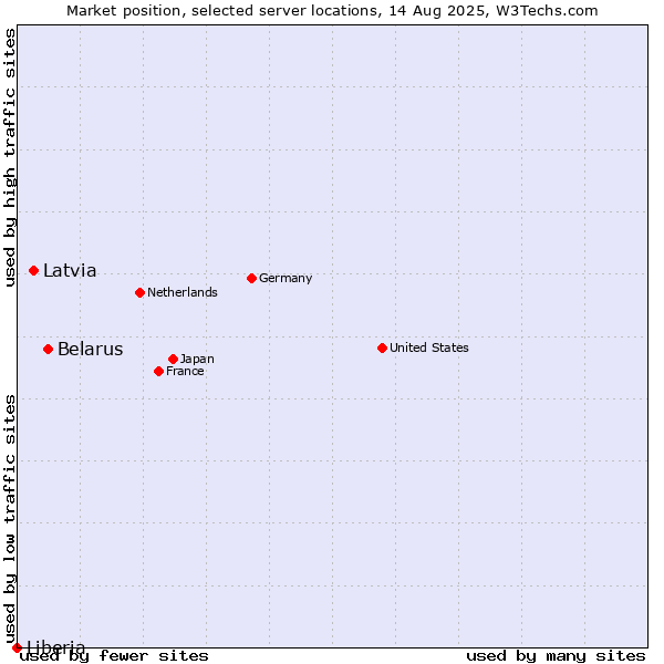 Market position of Belarus vs. Latvia vs. Liberia