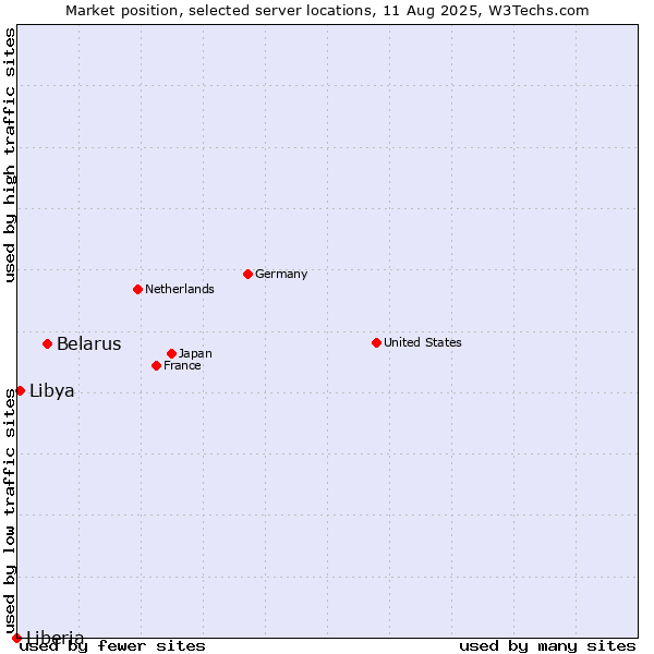 Market position of Belarus vs. Libya vs. Liberia