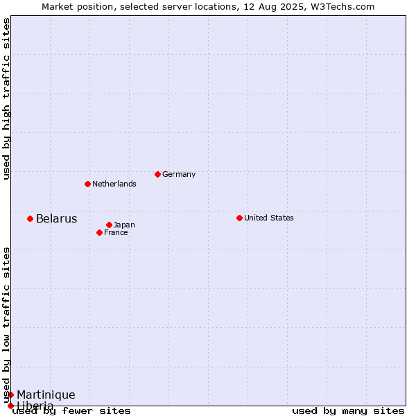 Market position of Belarus vs. Martinique vs. Liberia