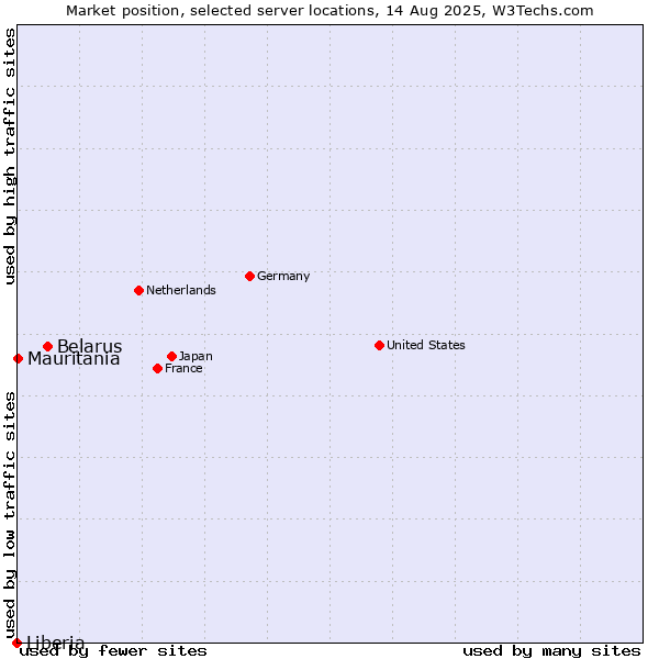 Market position of Belarus vs. Mauritania vs. Liberia