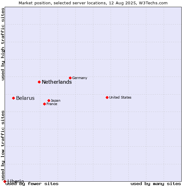 Market position of Netherlands vs. Belarus vs. Liberia