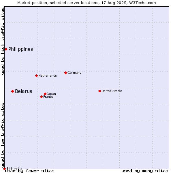 Market position of Belarus vs. Philippines vs. Liberia