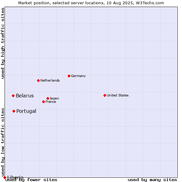 Market position of Portugal vs. Belarus vs. Liberia