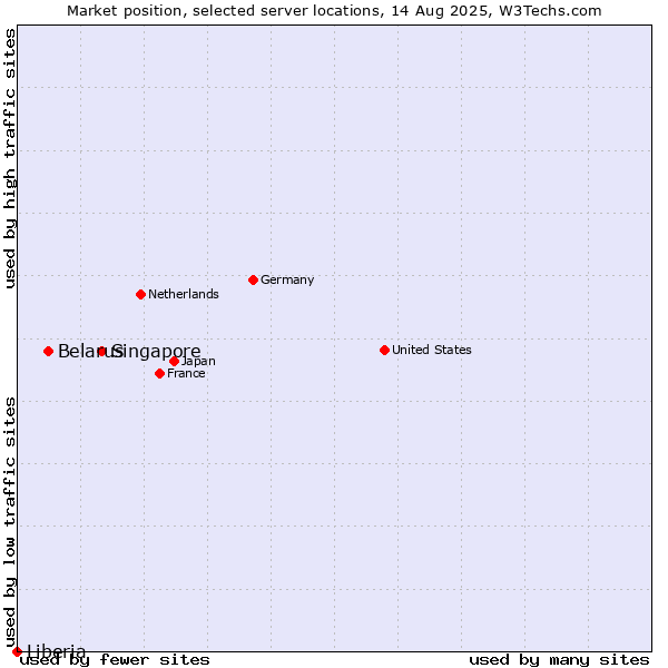Market position of Singapore vs. Belarus vs. Liberia
