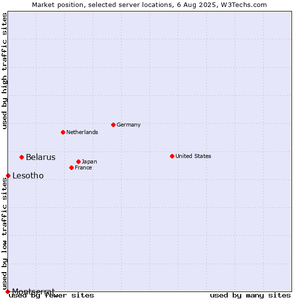 Market position of Belarus vs. Lesotho vs. Montserrat