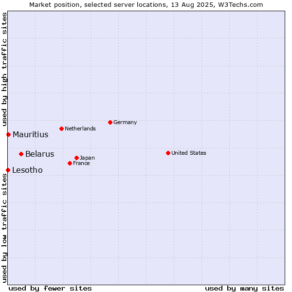 Market position of Belarus vs. Mauritius vs. Lesotho