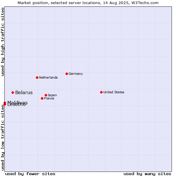 Market position of Belarus vs. Maldives vs. Lesotho