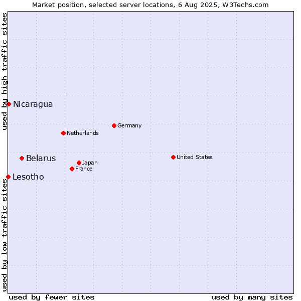 Market position of Belarus vs. Nicaragua vs. Lesotho