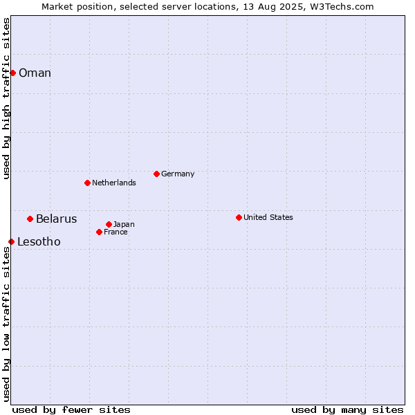 Market position of Belarus vs. Oman vs. Lesotho