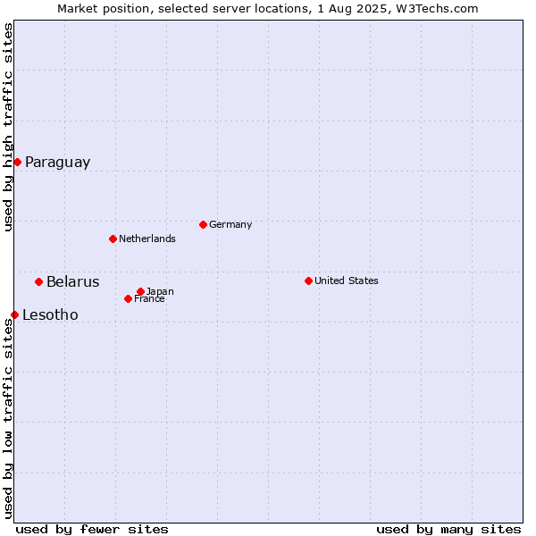 Market position of Belarus vs. Paraguay vs. Lesotho