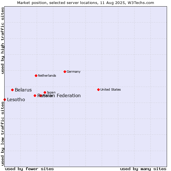 Market position of Russian Federation vs. Belarus vs. Lesotho