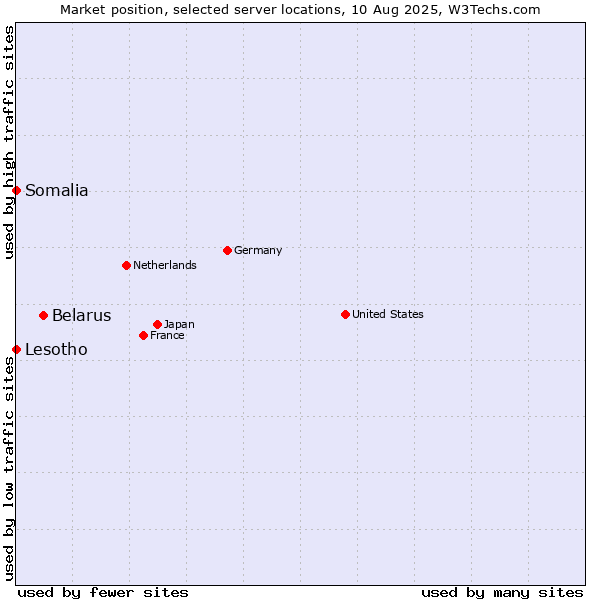 Market position of Belarus vs. Lesotho vs. Somalia