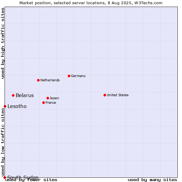 Market position of Belarus vs. Lesotho vs. South Sudan