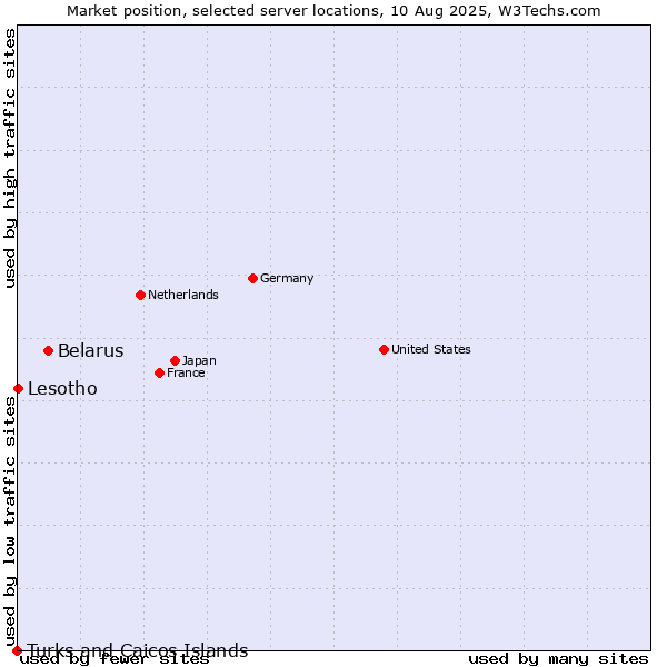 Market position of Belarus vs. Lesotho vs. Turks and Caicos Islands