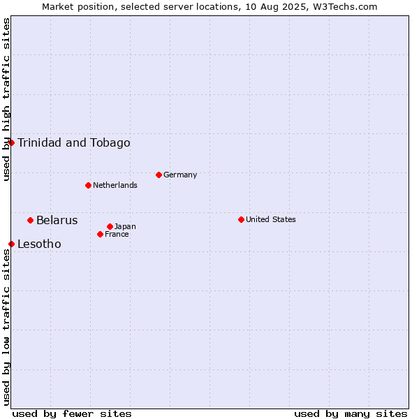 Market position of Belarus vs. Trinidad and Tobago vs. Lesotho