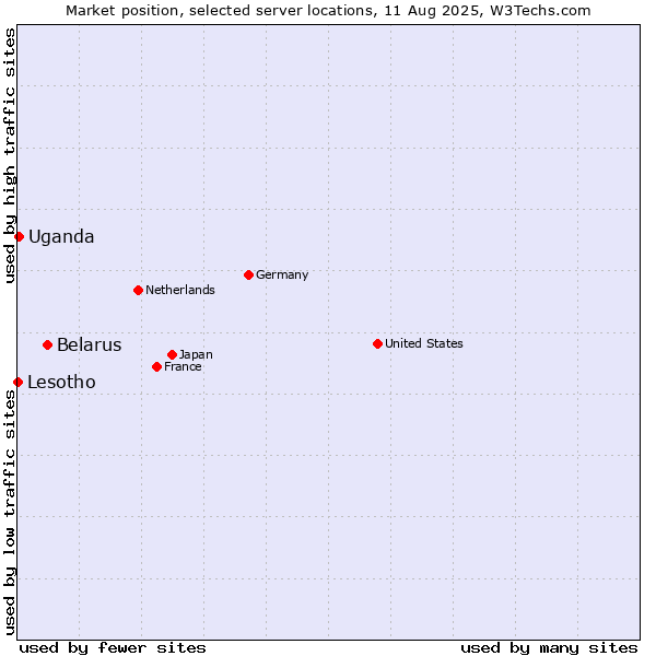 Market position of Belarus vs. Uganda vs. Lesotho