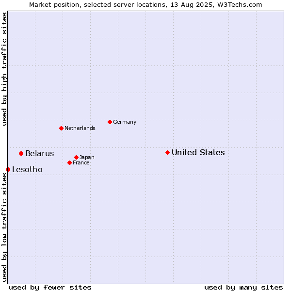 Market position of United States vs. Belarus vs. Lesotho