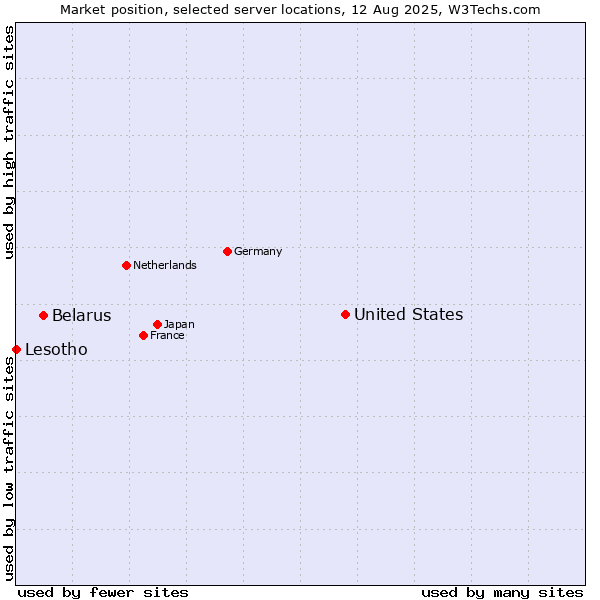 Market position of United States and territories vs. Belarus vs. Lesotho