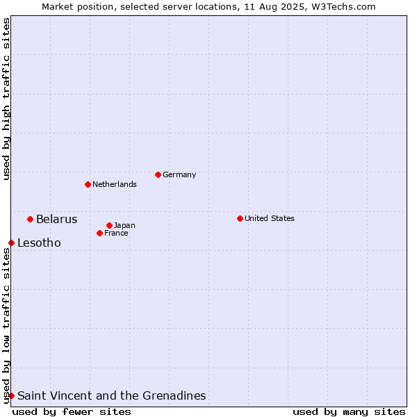 Market position of Belarus vs. Saint Vincent and the Grenadines vs. Lesotho