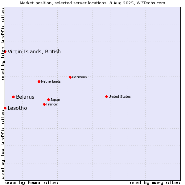 Market position of Belarus vs. Virgin Islands, British vs. Lesotho