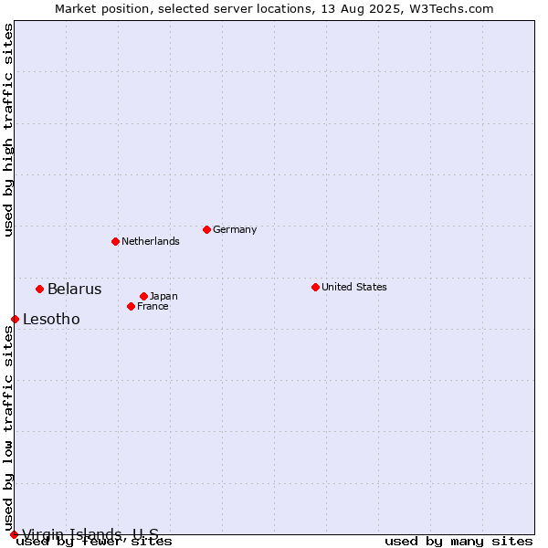 Market position of Belarus vs. Lesotho vs. Virgin Islands, U.S.