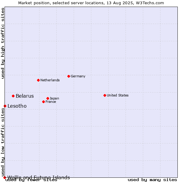 Market position of Belarus vs. Lesotho vs. Wallis and Futuna Islands