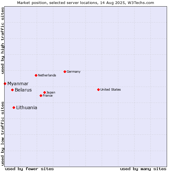 Market position of Lithuania vs. Belarus vs. Myanmar